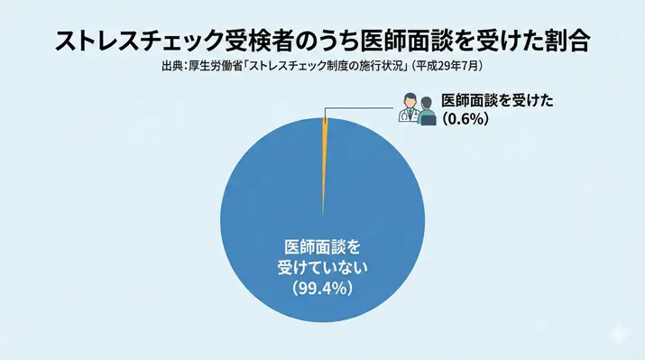 ストレスチェック受検者のうち医師面談を受けた割合（0.6%）を示す円グラフ