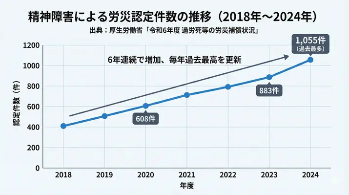 精神障害による労災認定件数の推移グラフ（2018年〜2024年）