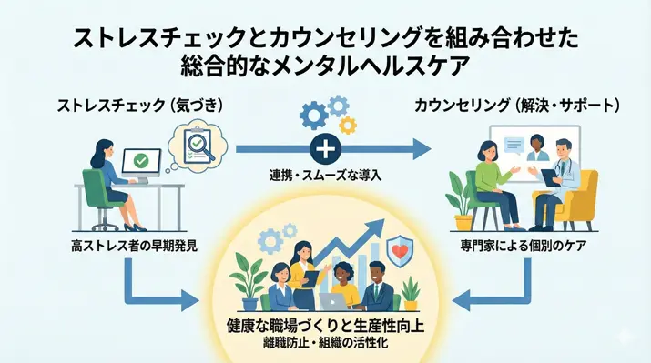 シンプル健康経営50のサービスイメージ：ストレスチェックとオンラインカウンセリングを組み合わせた総合的なメンタルヘルスケア